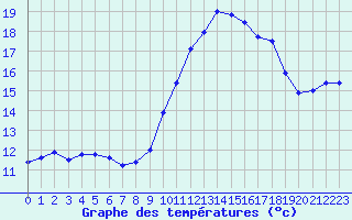 Courbe de tempratures pour Avord (18)