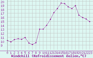 Courbe du refroidissement olien pour Beauvais (60)