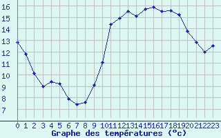 Courbe de tempratures pour Grenoble/agglo Le Versoud (38)