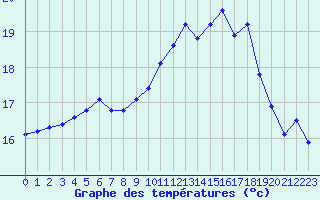 Courbe de tempratures pour Trgueux (22)