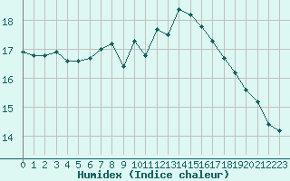 Courbe de l'humidex pour Dunkerque (59)