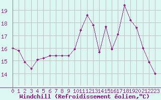 Courbe du refroidissement olien pour Besn (44)