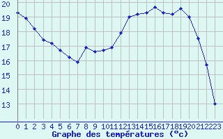 Courbe de tempratures pour Izegem (Be)