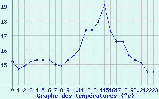 Courbe de tempratures pour Saint-Philbert-sur-Risle (27)