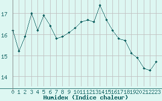 Courbe de l'humidex pour Figari (2A)