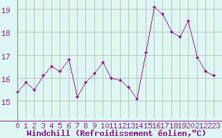 Courbe du refroidissement olien pour Lons-le-Saunier (39)