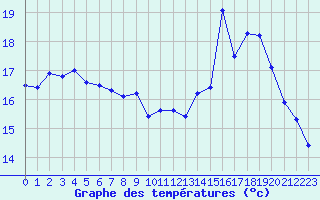 Courbe de tempratures pour Ouessant (29)