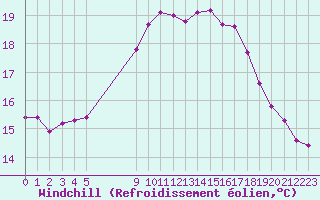 Courbe du refroidissement olien pour Vias (34)