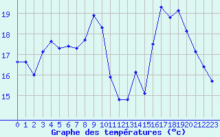 Courbe de tempratures pour Six-Fours (83)