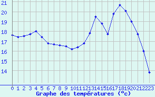 Courbe de tempratures pour Marquise (62)