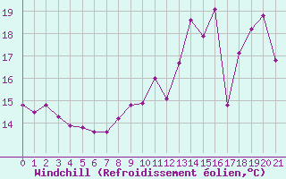 Courbe du refroidissement olien pour Boulaide (Lux)