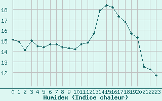 Courbe de l'humidex pour Biarritz (64)