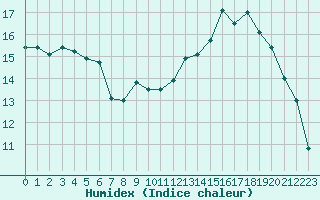 Courbe de l'humidex pour Vias (34)