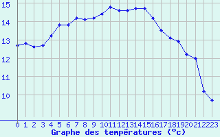 Courbe de tempratures pour Albi (81)