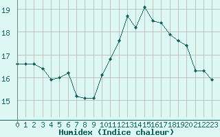 Courbe de l'humidex pour Coulommes-et-Marqueny (08)