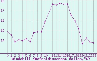 Courbe du refroidissement olien pour Cap de la Hague (50)