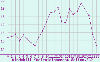 Courbe du refroidissement olien pour Ouessant (29)