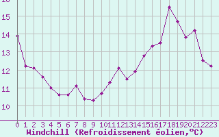 Courbe du refroidissement olien pour Villarzel (Sw)
