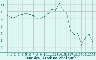 Courbe de l'humidex pour Villefontaine (38)