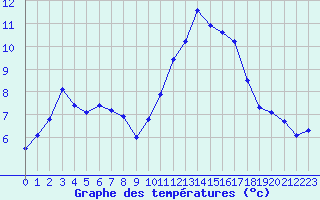 Courbe de tempratures pour Montroy (17)