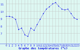 Courbe de tempratures pour Le Luc (83)