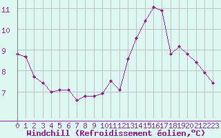 Courbe du refroidissement olien pour Les Herbiers (85)