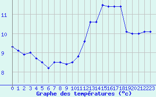 Courbe de tempratures pour Sarzeau (56)