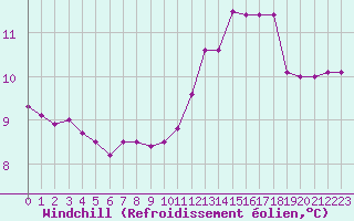 Courbe du refroidissement olien pour Sarzeau (56)