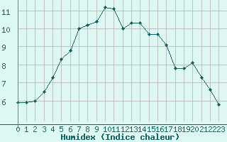 Courbe de l'humidex pour Pontoise - Cormeilles (95)