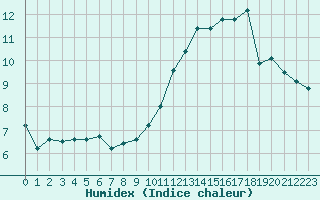 Courbe de l'humidex pour Le Havre - Octeville (76)