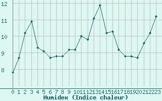 Courbe de l'humidex pour Cherbourg (50)