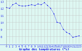 Courbe de tempratures pour Saint-Auban (04)