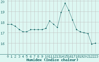 Courbe de l'humidex pour Brest (29)