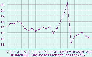 Courbe du refroidissement olien pour Saint-Dizier (52)