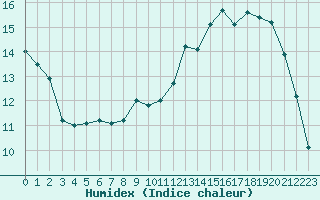 Courbe de l'humidex pour Potes / Torre del Infantado (Esp)