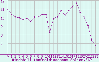 Courbe du refroidissement olien pour Aytr-Plage (17)