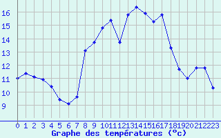 Courbe de tempratures pour Cap Corse (2B)