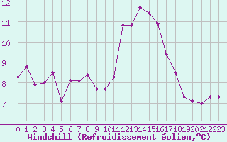 Courbe du refroidissement olien pour Lanvoc (29)