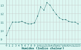 Courbe de l'humidex pour Sorcy-Bauthmont (08)