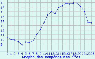 Courbe de tempratures pour Trappes (78)