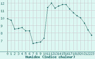 Courbe de l'humidex pour Blus (40)