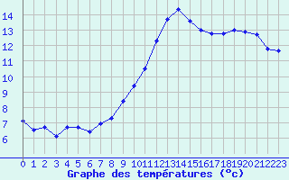 Courbe de tempratures pour Valleroy (54)