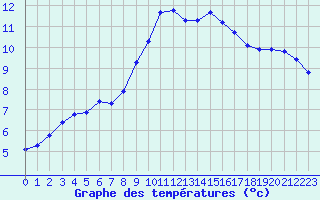Courbe de tempratures pour La Chapelle-Montreuil (86)