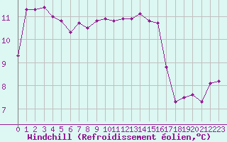 Courbe du refroidissement olien pour Angers-Beaucouz (49)