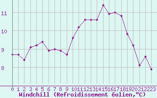 Courbe du refroidissement olien pour La Rochelle - Aerodrome (17)