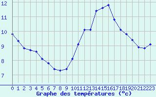 Courbe de tempratures pour Saint-Amans (48)