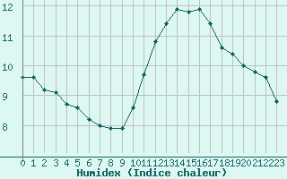 Courbe de l'humidex pour Paris - Montsouris (75)