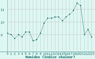 Courbe de l'humidex pour La Rochelle - Aerodrome (17)