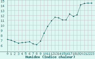 Courbe de l'humidex pour Leucate (11)