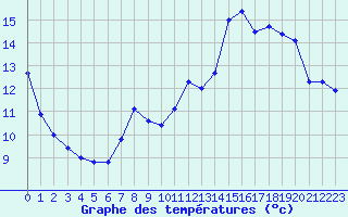 Courbe de tempratures pour Lussat (23)